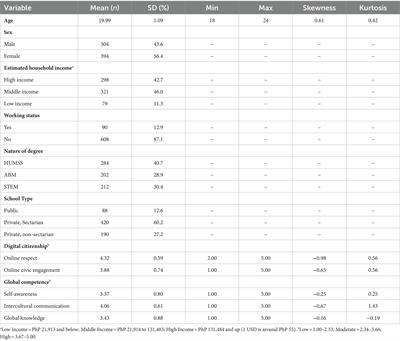 Youth netizens as global citizens: digital citizenship and global competence among undergraduate students